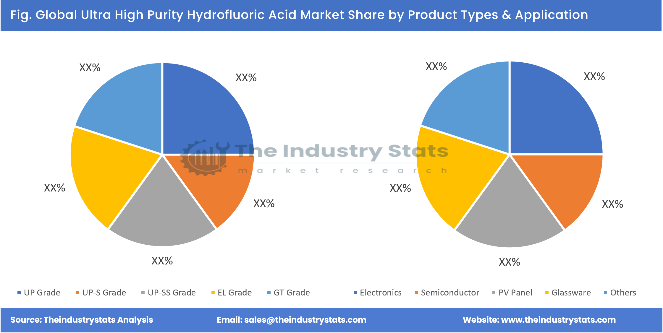 Ultra High Purity Hydrofluoric Acid Share by Product Types & Application